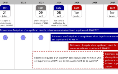 La réglementation et l’intérêt des logiciels de suivi énergétique en France